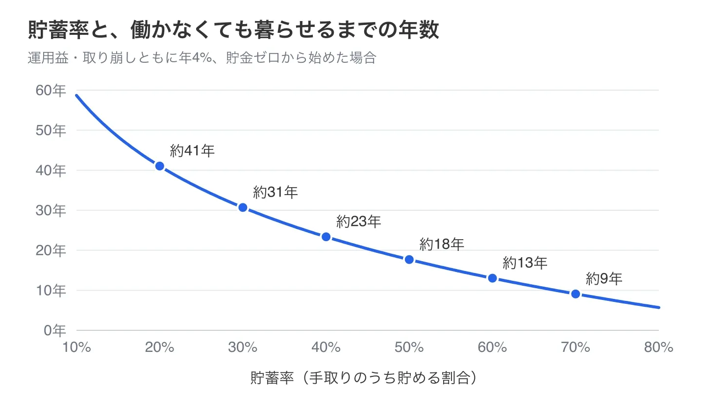 A graph of savings rate against years until you can live without working. The higher the savings rate, the fewer the years: about 41 years at 20%, about 31 at 30%, about 23 at 40%, about 18 at 50%, about 13 at 60%, and about 9 at 70%
